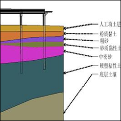 桥梁桩基础入岩分析